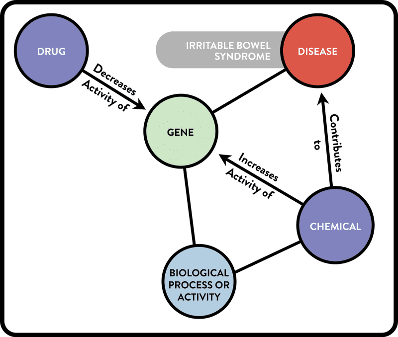 Graphical representation of complex query on IBS