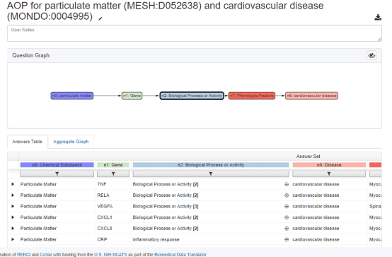 AOP particulate matter to cardiovascular disease