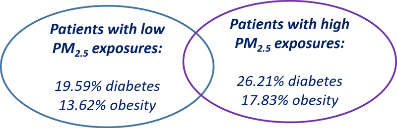 PM2.5_diabetes_obesity